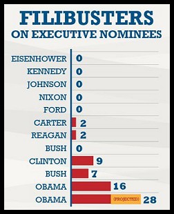Filibusters on Executive Nominees