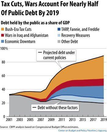 FederalDeficitChart_BushTaxCutsWar_052511.jpg