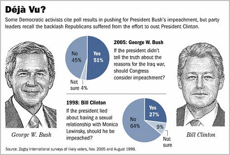 bill clinton impeachment trial. compared to Bill Clinton.