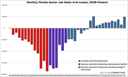 JobLossGain_PrivateSector_Dec2007-Feb2011.jpg