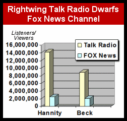 RightWing Talk Radio Dwarfs Fox News Channel, From ImagesAttr