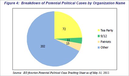 http://www.bradblog.com/Images/TreasureDeptIG_IRSReport_051412_Figure4PoliticalBreakdown.jpg